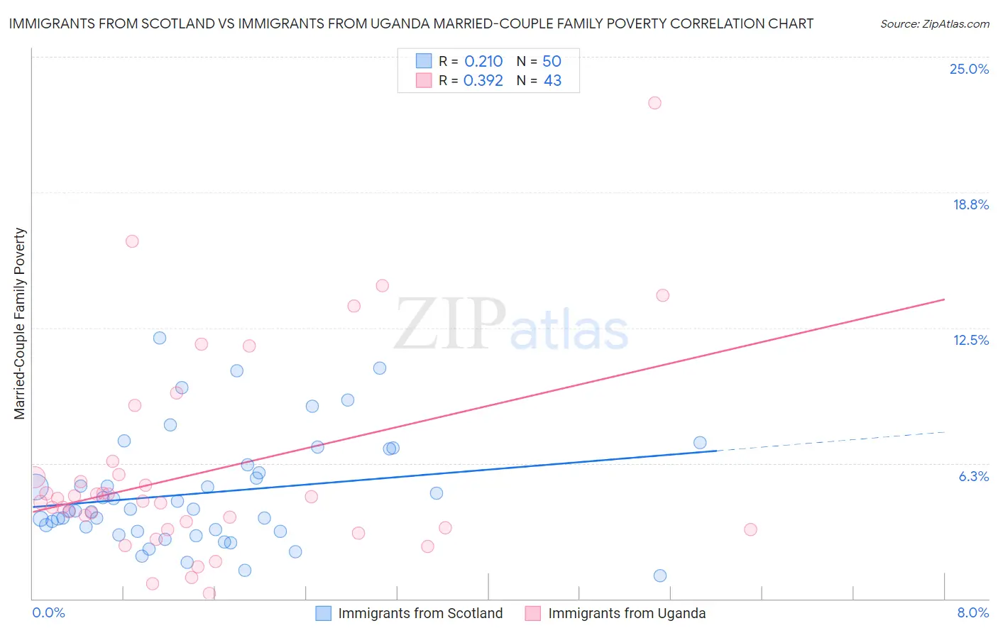 Immigrants from Scotland vs Immigrants from Uganda Married-Couple Family Poverty