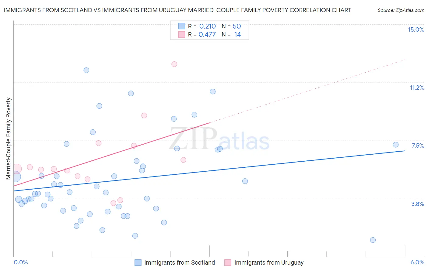 Immigrants from Scotland vs Immigrants from Uruguay Married-Couple Family Poverty