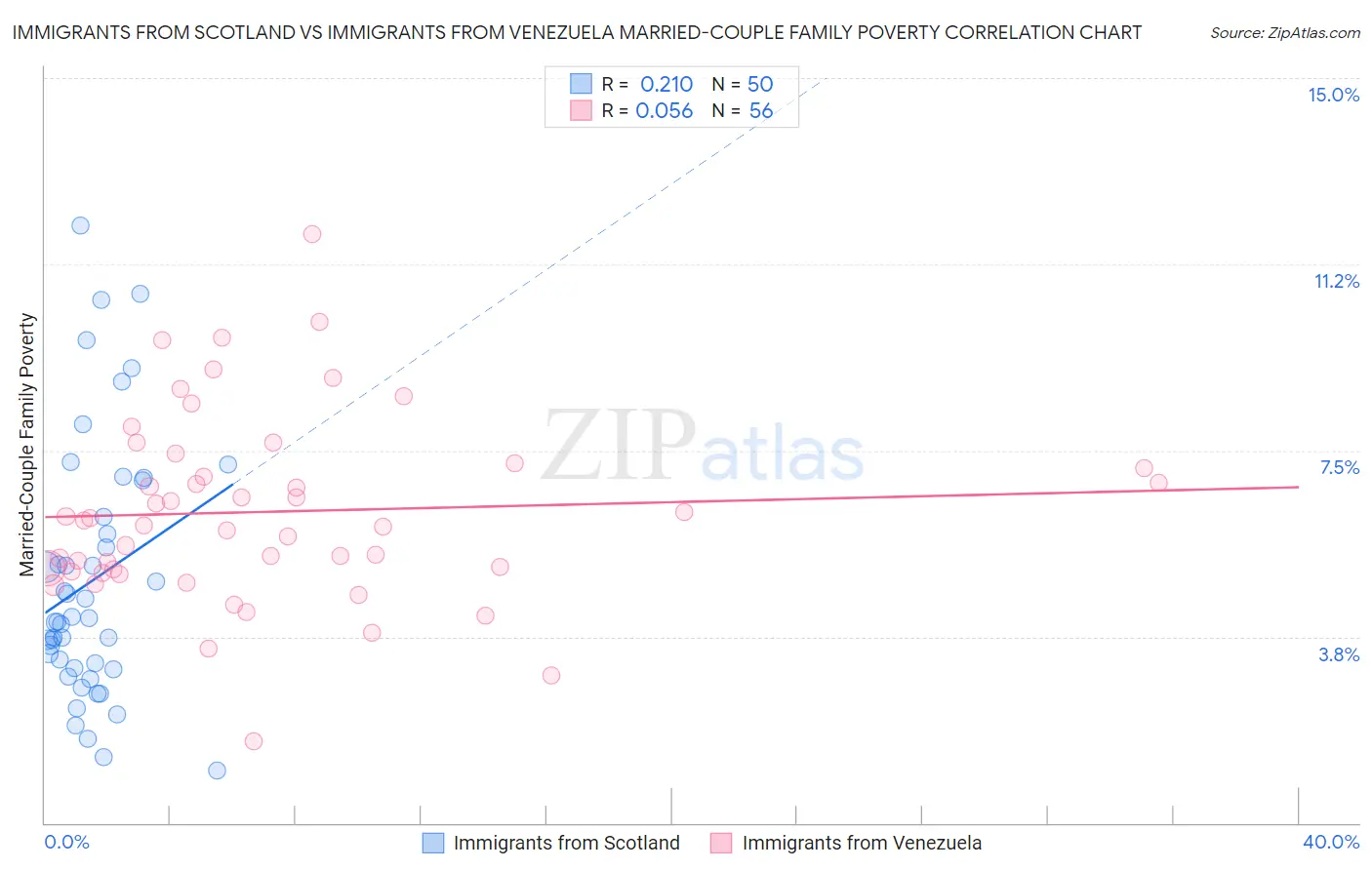 Immigrants from Scotland vs Immigrants from Venezuela Married-Couple Family Poverty