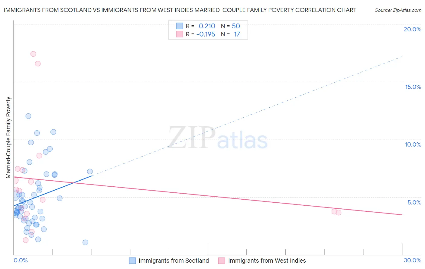 Immigrants from Scotland vs Immigrants from West Indies Married-Couple Family Poverty