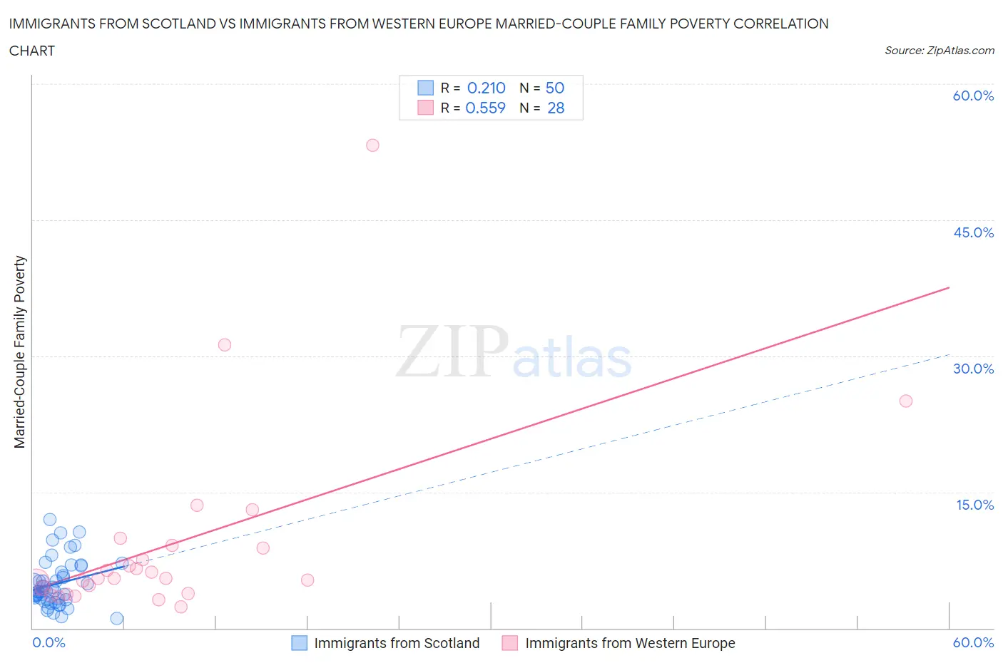 Immigrants from Scotland vs Immigrants from Western Europe Married-Couple Family Poverty