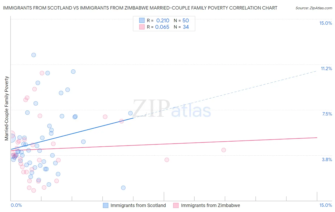 Immigrants from Scotland vs Immigrants from Zimbabwe Married-Couple Family Poverty