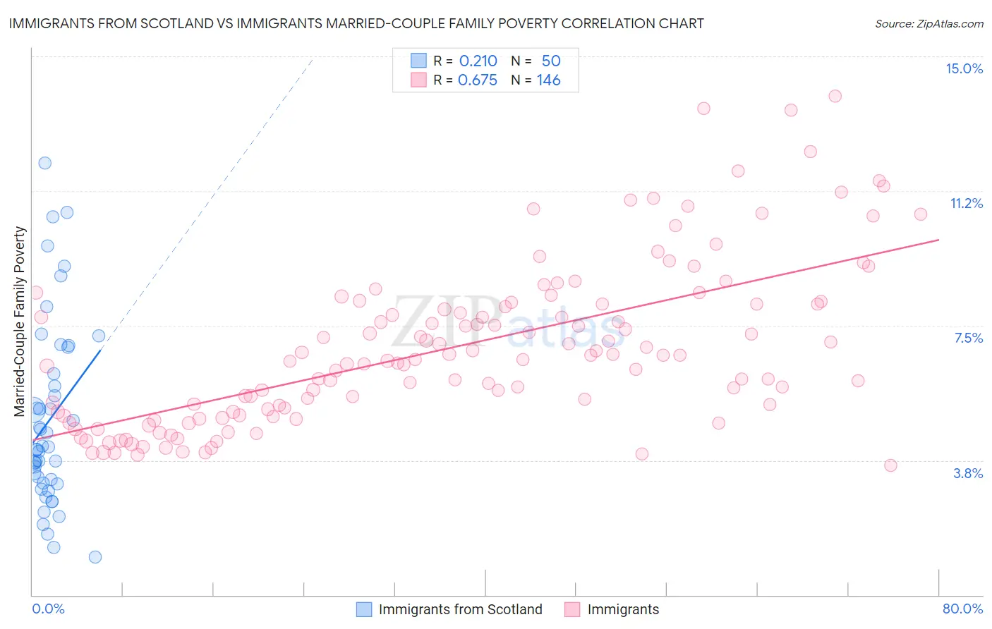 Immigrants from Scotland vs Immigrants Married-Couple Family Poverty