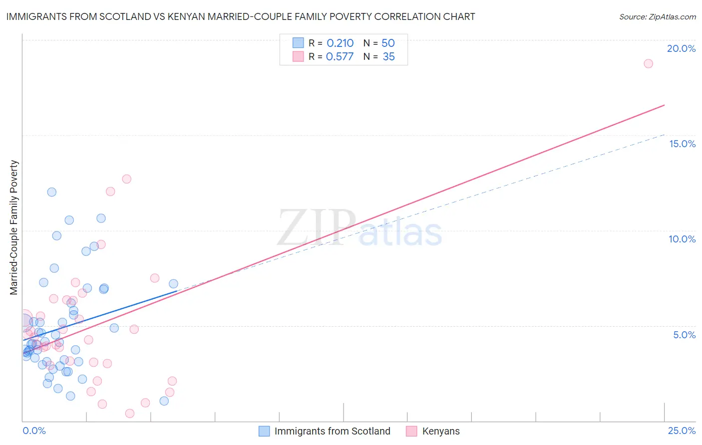 Immigrants from Scotland vs Kenyan Married-Couple Family Poverty