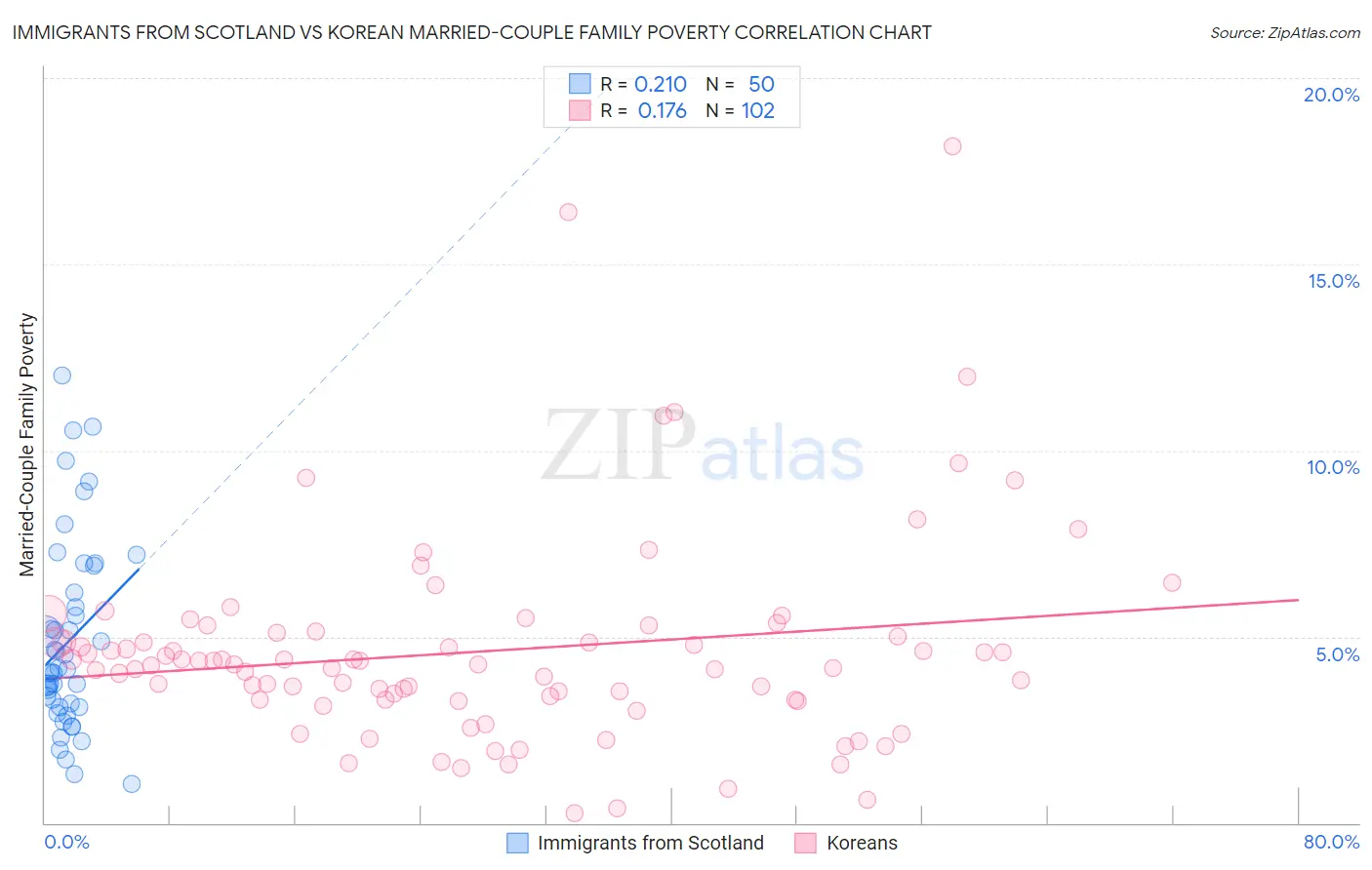 Immigrants from Scotland vs Korean Married-Couple Family Poverty