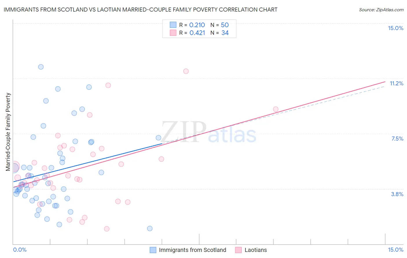 Immigrants from Scotland vs Laotian Married-Couple Family Poverty