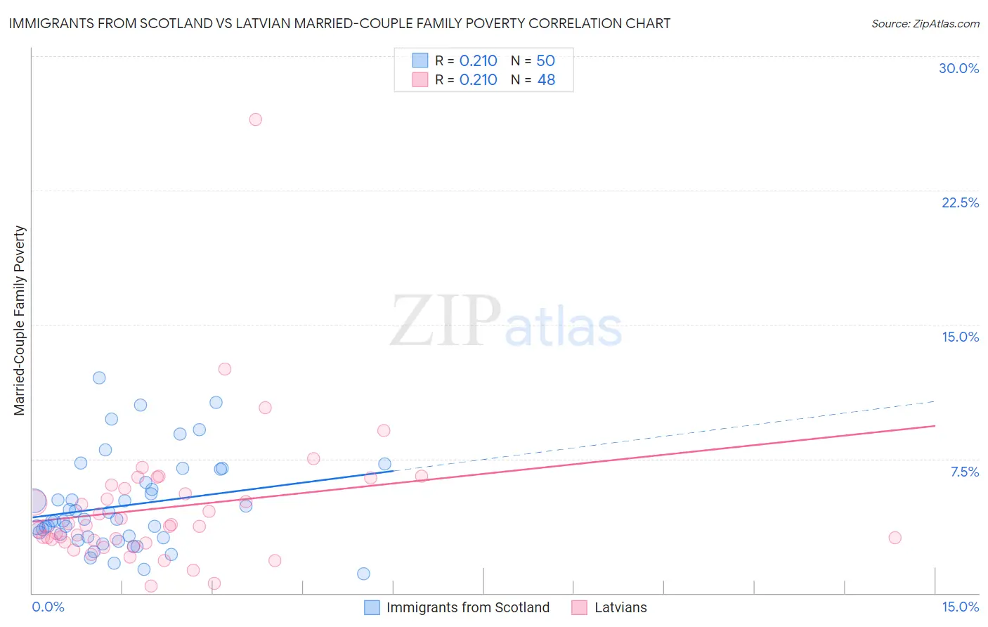 Immigrants from Scotland vs Latvian Married-Couple Family Poverty