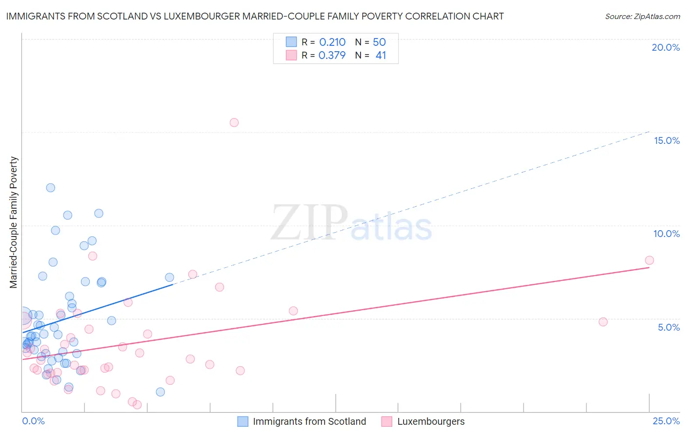 Immigrants from Scotland vs Luxembourger Married-Couple Family Poverty