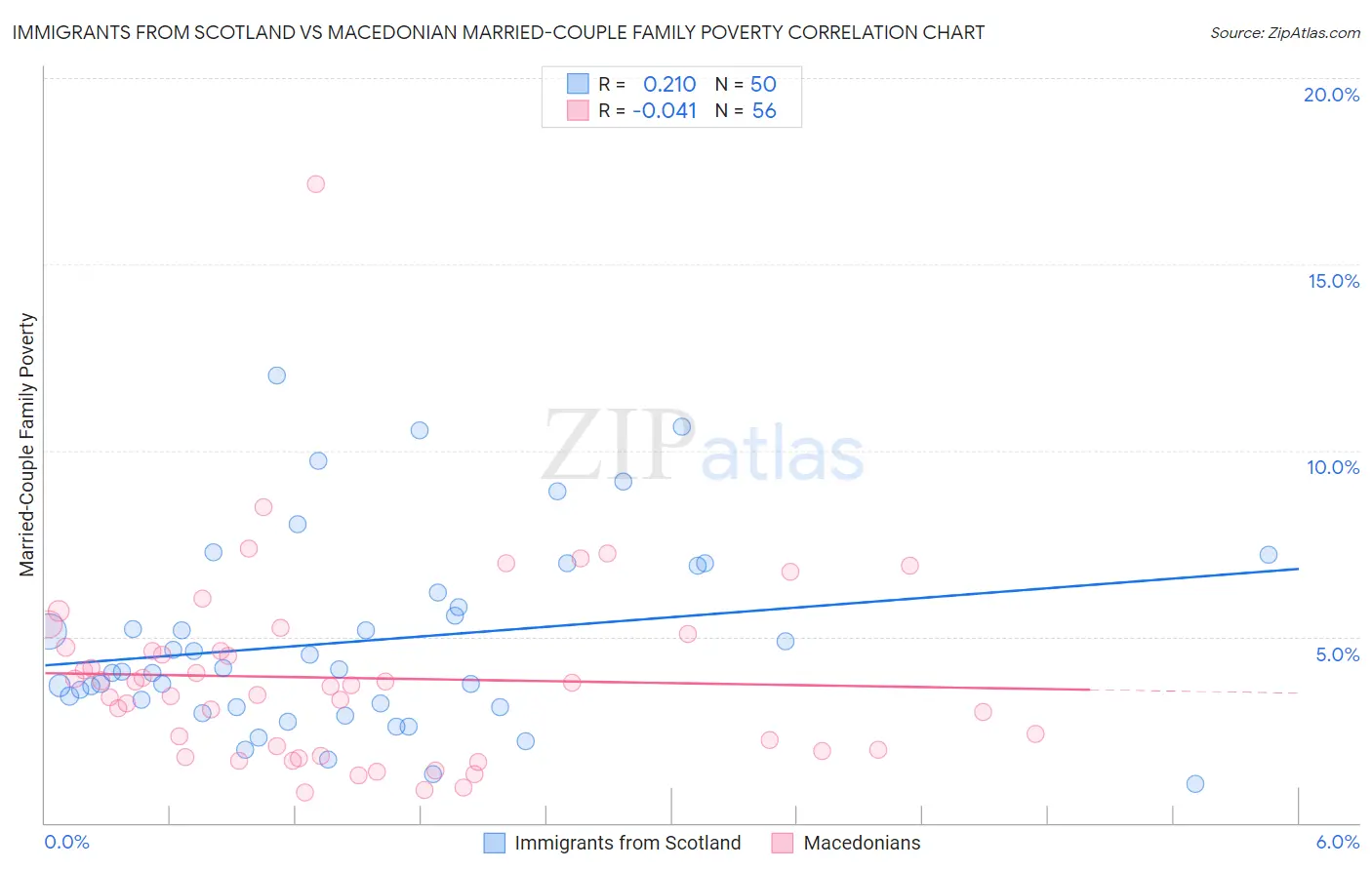 Immigrants from Scotland vs Macedonian Married-Couple Family Poverty