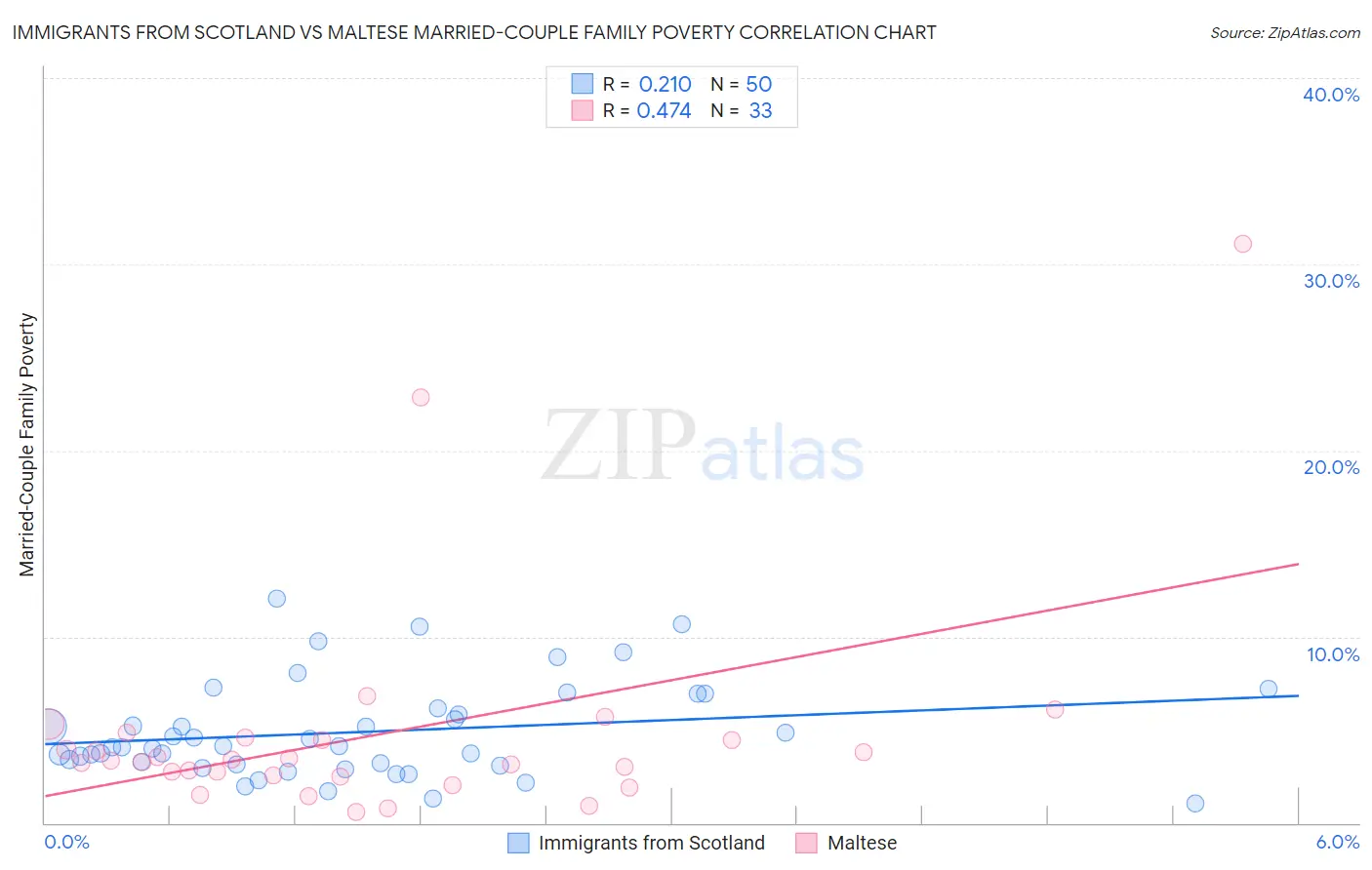 Immigrants from Scotland vs Maltese Married-Couple Family Poverty