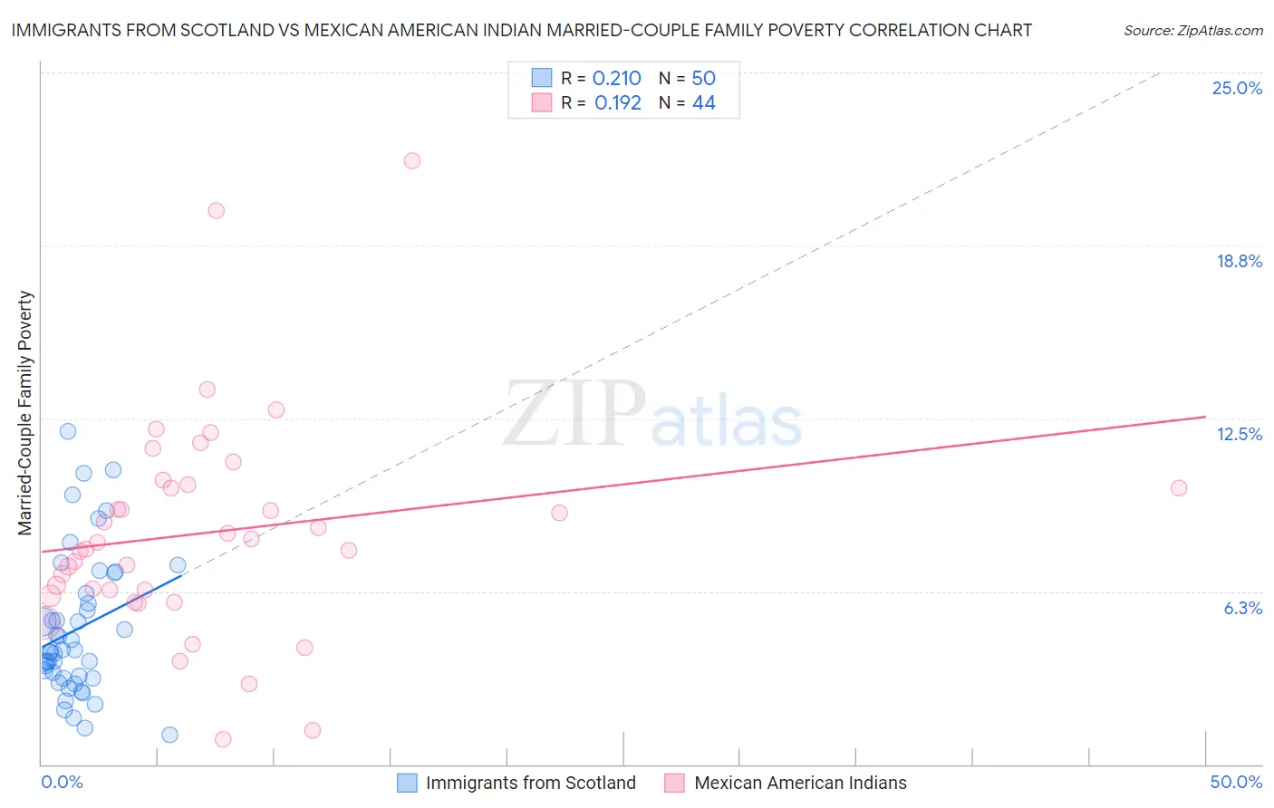 Immigrants from Scotland vs Mexican American Indian Married-Couple Family Poverty