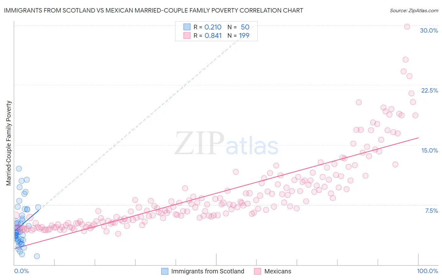 Immigrants from Scotland vs Mexican Married-Couple Family Poverty
