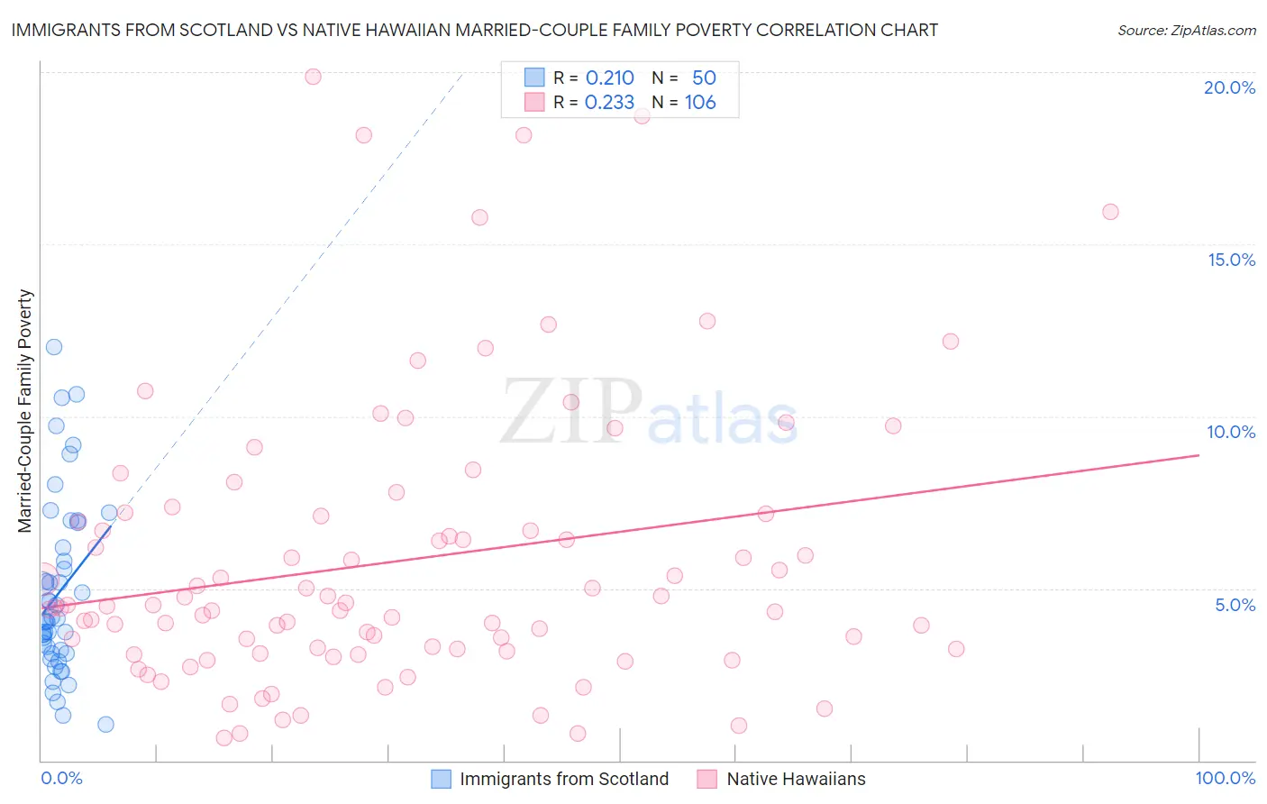 Immigrants from Scotland vs Native Hawaiian Married-Couple Family Poverty