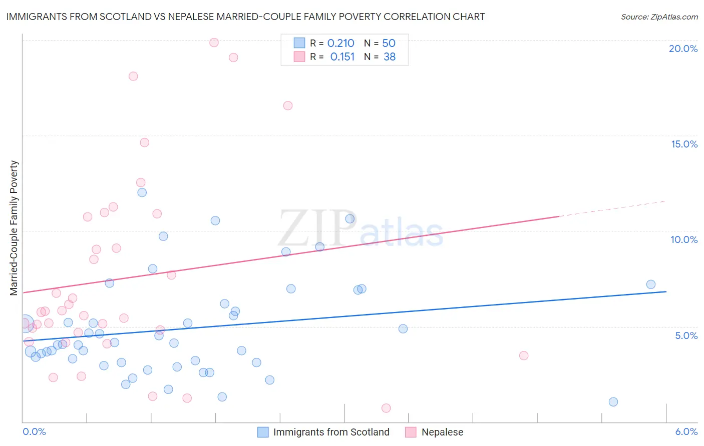 Immigrants from Scotland vs Nepalese Married-Couple Family Poverty
