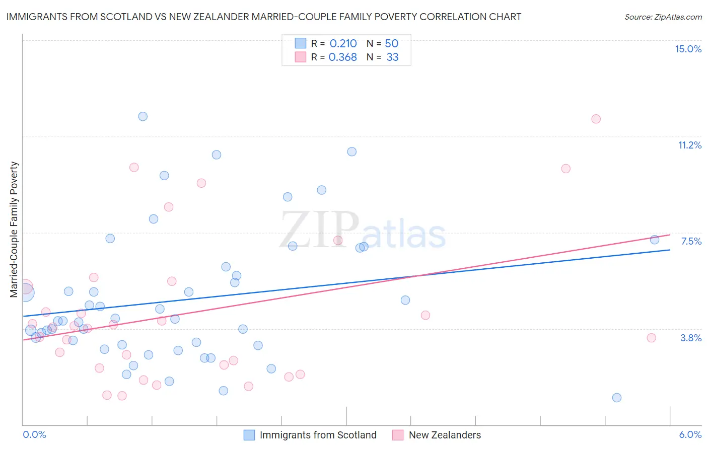 Immigrants from Scotland vs New Zealander Married-Couple Family Poverty