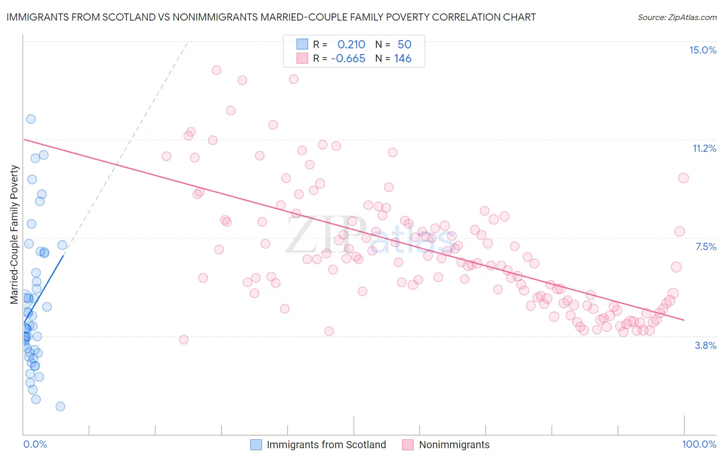 Immigrants from Scotland vs Nonimmigrants Married-Couple Family Poverty