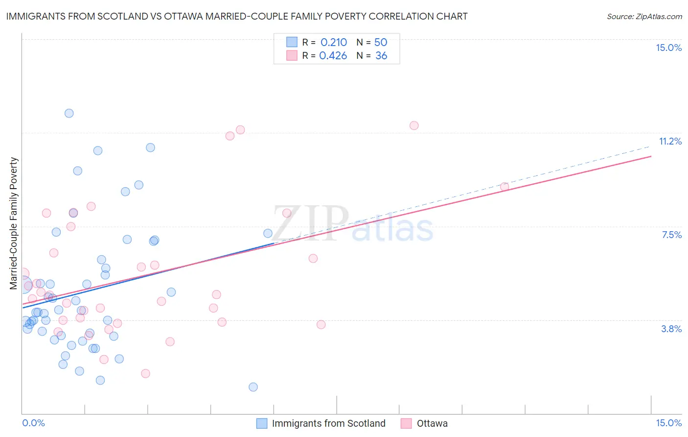 Immigrants from Scotland vs Ottawa Married-Couple Family Poverty
