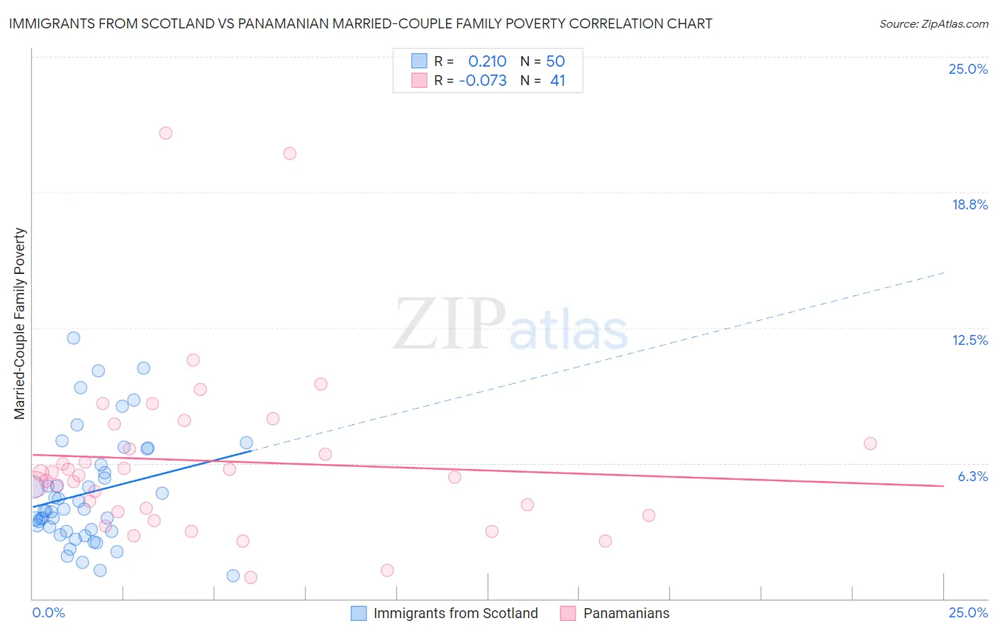 Immigrants from Scotland vs Panamanian Married-Couple Family Poverty