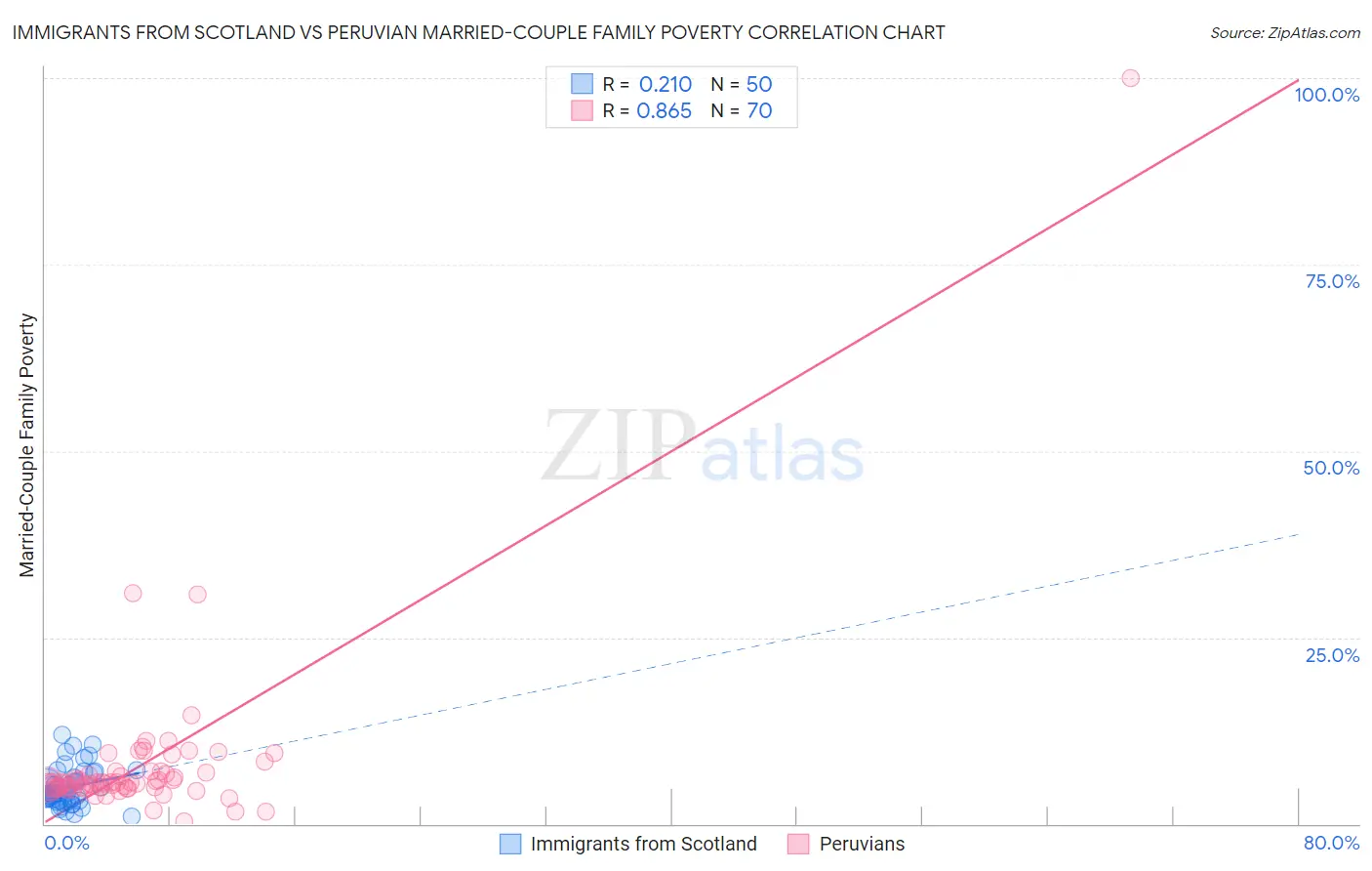 Immigrants from Scotland vs Peruvian Married-Couple Family Poverty