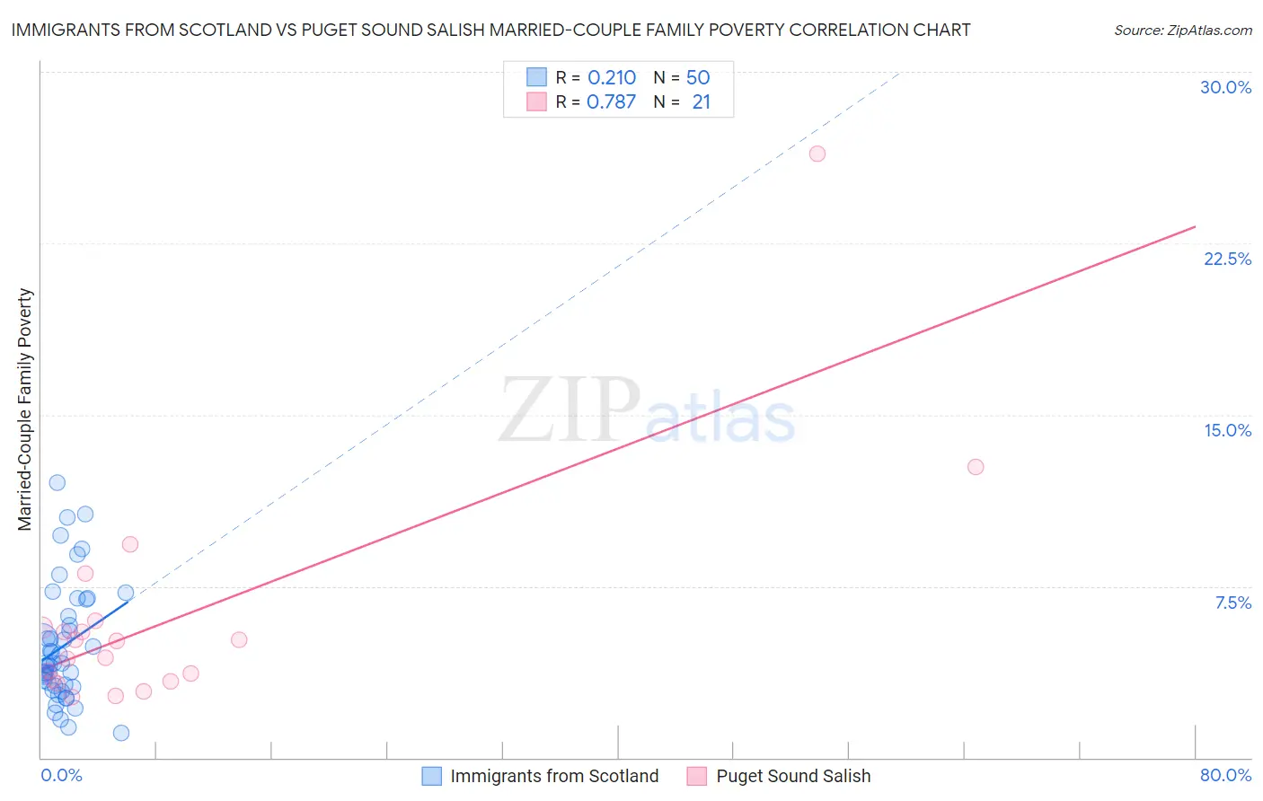 Immigrants from Scotland vs Puget Sound Salish Married-Couple Family Poverty