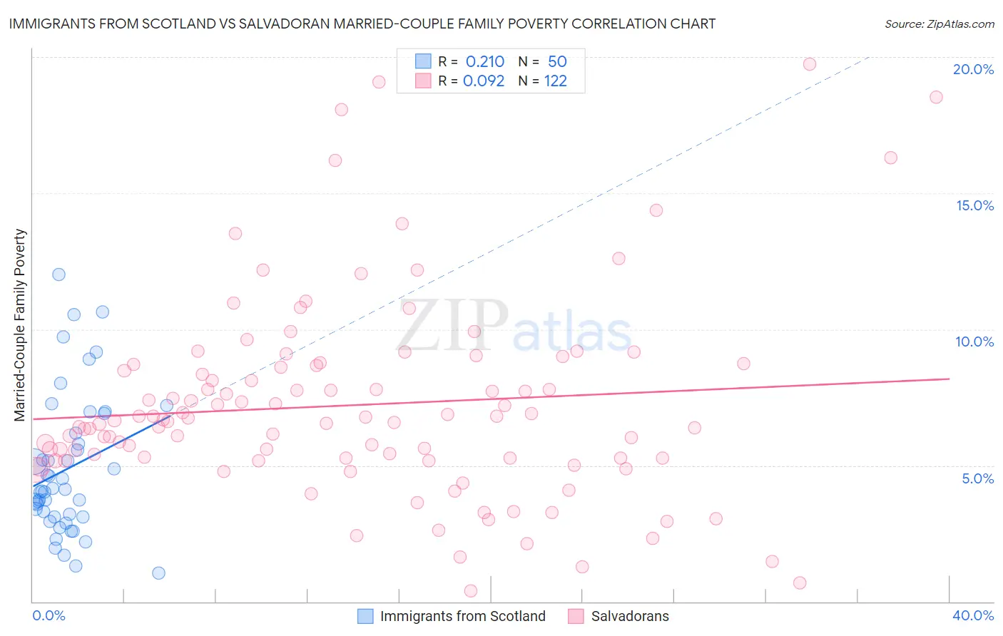 Immigrants from Scotland vs Salvadoran Married-Couple Family Poverty