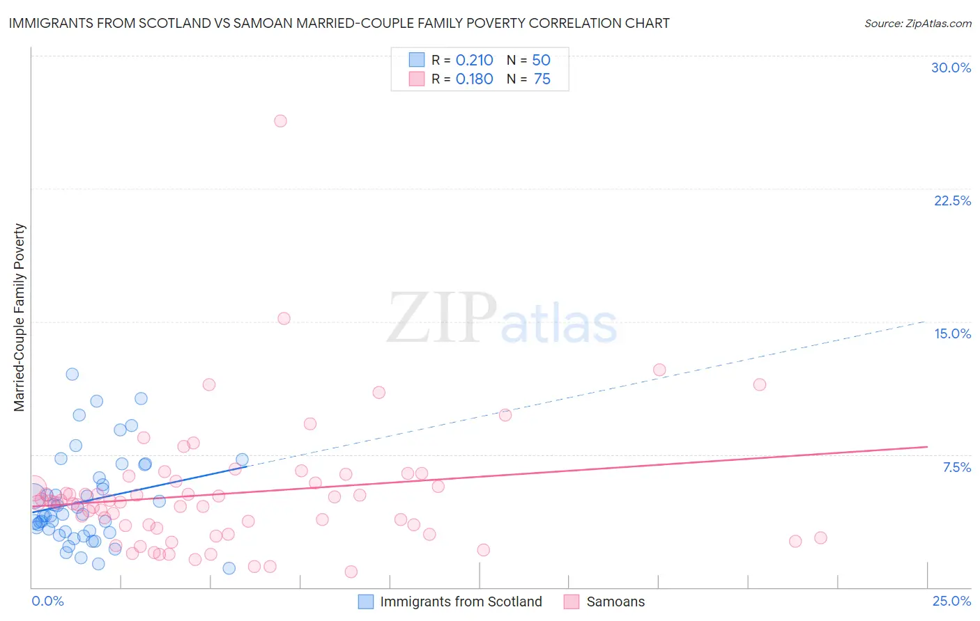 Immigrants from Scotland vs Samoan Married-Couple Family Poverty