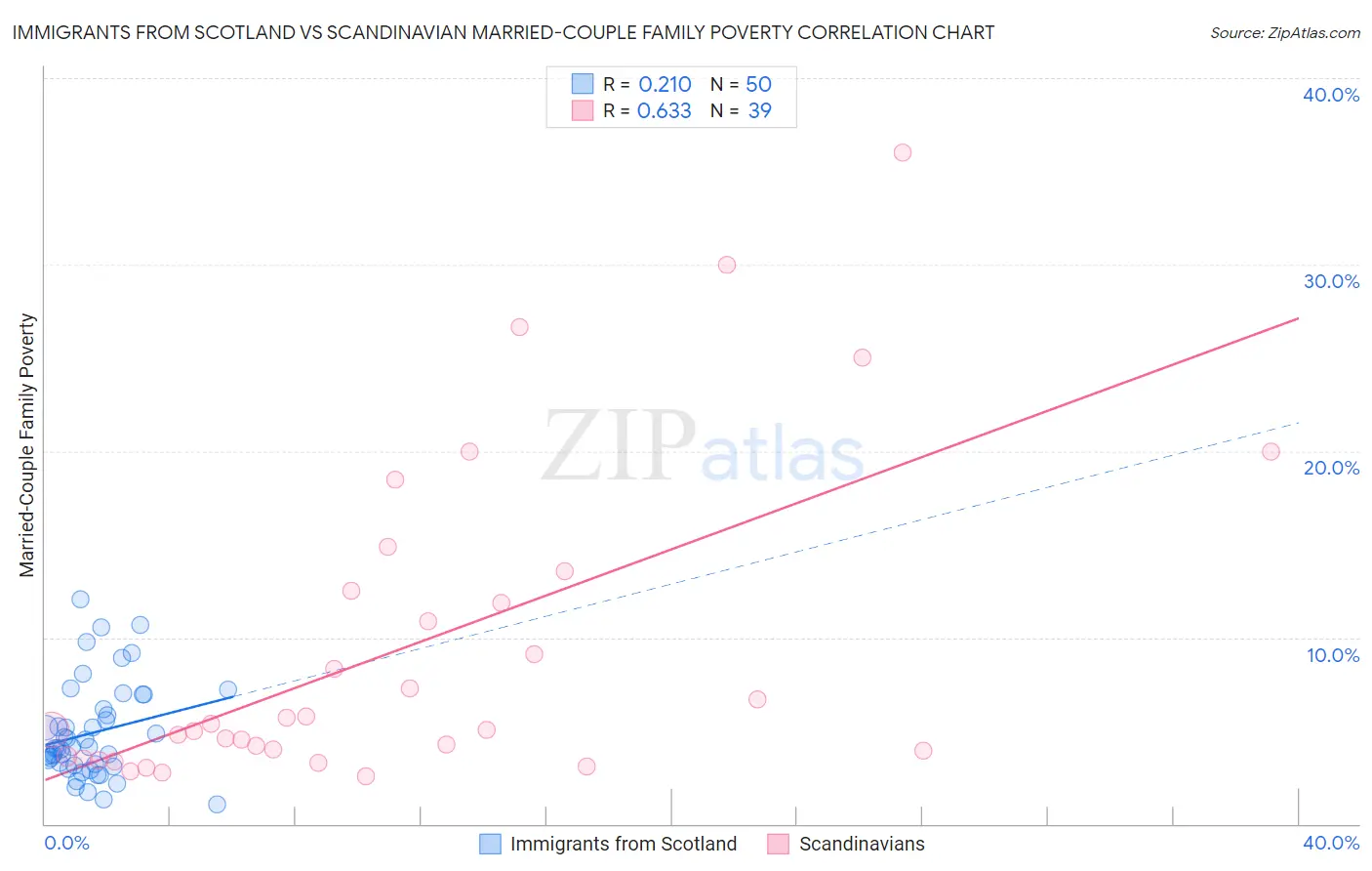 Immigrants from Scotland vs Scandinavian Married-Couple Family Poverty