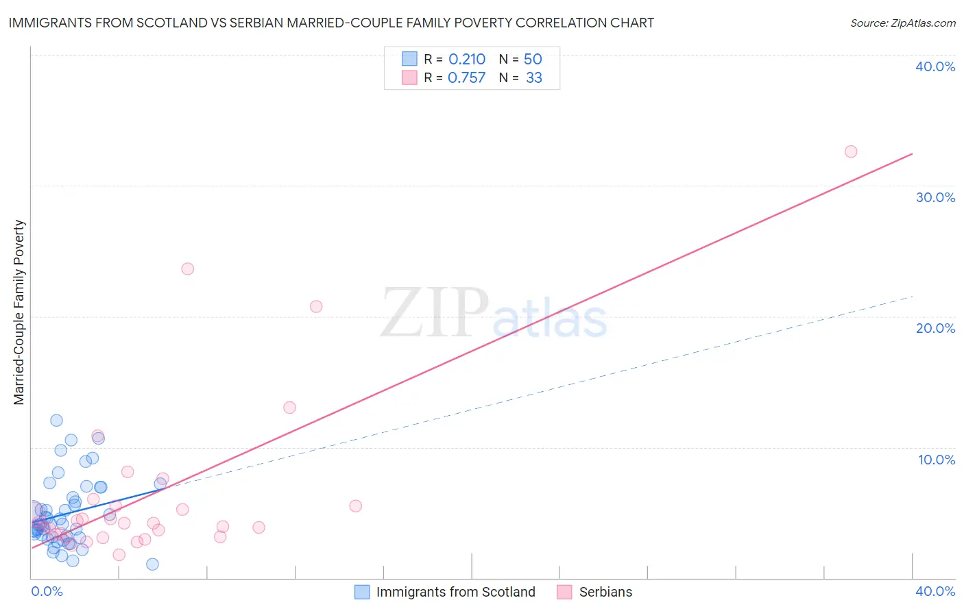 Immigrants from Scotland vs Serbian Married-Couple Family Poverty
