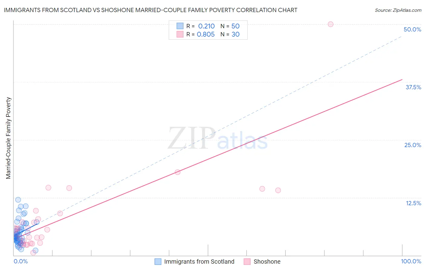 Immigrants from Scotland vs Shoshone Married-Couple Family Poverty