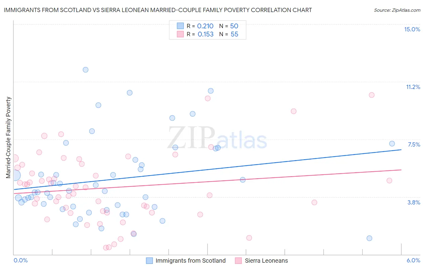 Immigrants from Scotland vs Sierra Leonean Married-Couple Family Poverty