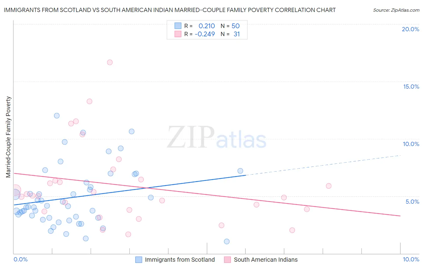 Immigrants from Scotland vs South American Indian Married-Couple Family Poverty