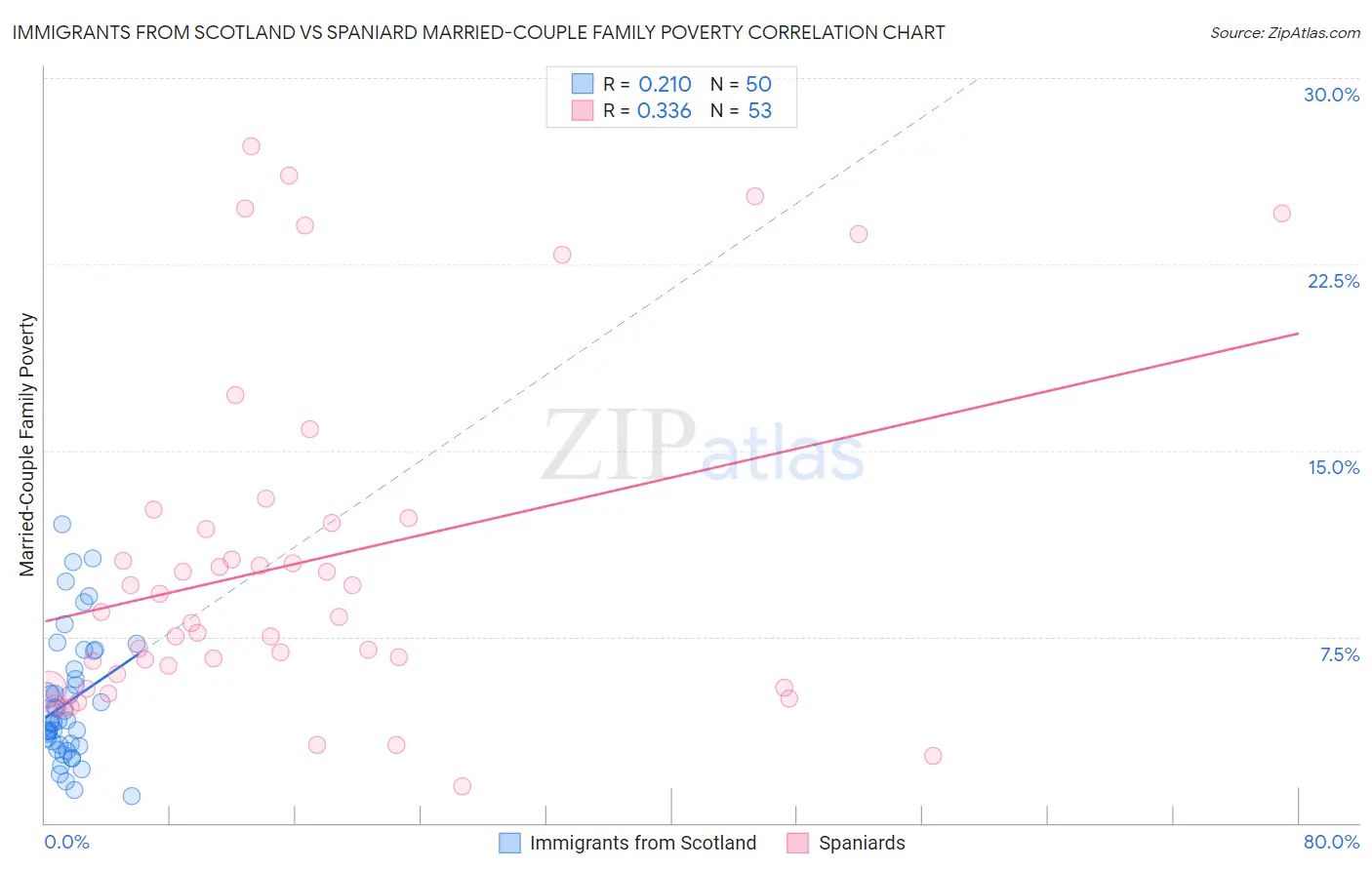 Immigrants from Scotland vs Spaniard Married-Couple Family Poverty