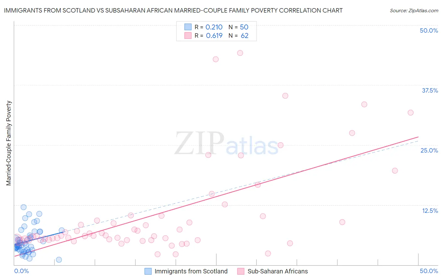 Immigrants from Scotland vs Subsaharan African Married-Couple Family Poverty