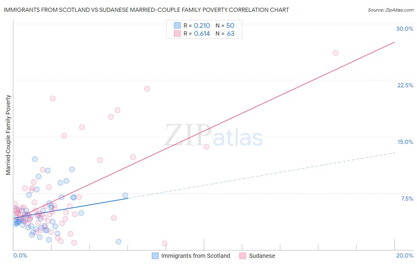 Immigrants from Scotland vs Sudanese Married-Couple Family Poverty