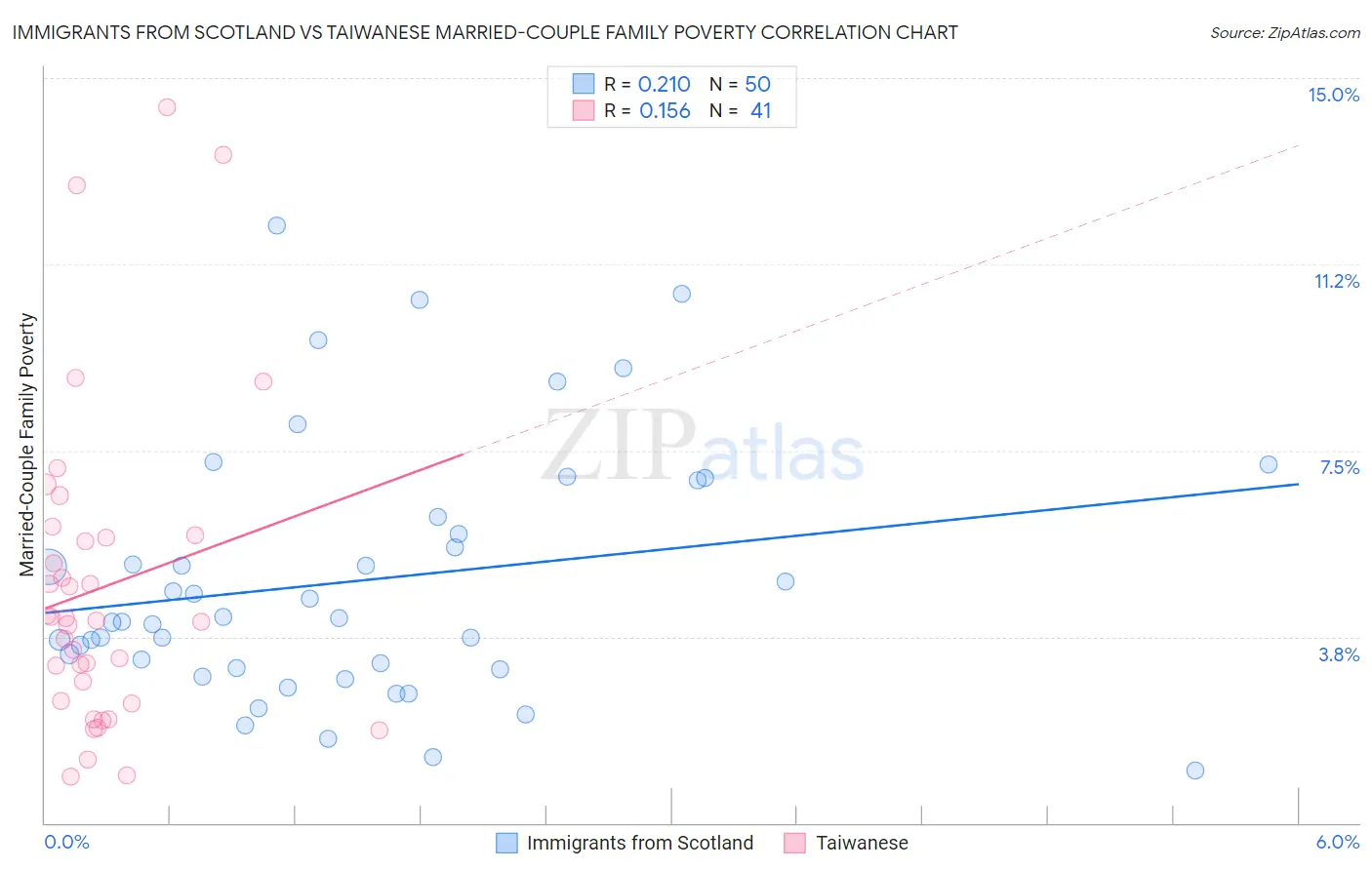 Immigrants from Scotland vs Taiwanese Married-Couple Family Poverty