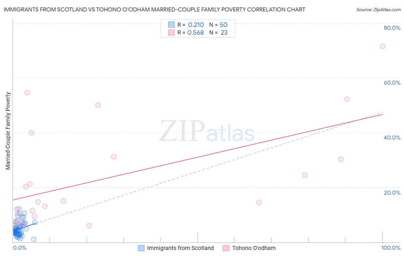 Immigrants from Scotland vs Tohono O'odham Married-Couple Family Poverty