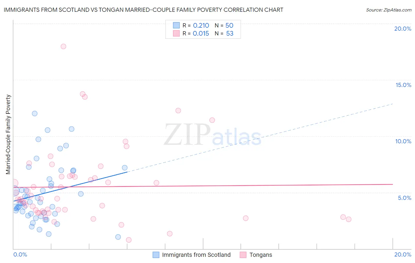 Immigrants from Scotland vs Tongan Married-Couple Family Poverty