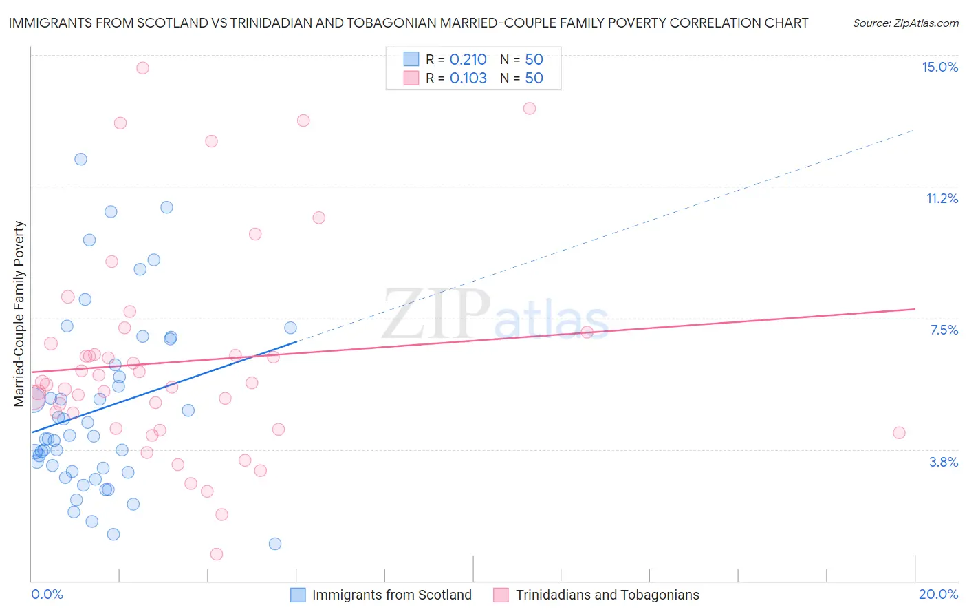Immigrants from Scotland vs Trinidadian and Tobagonian Married-Couple Family Poverty