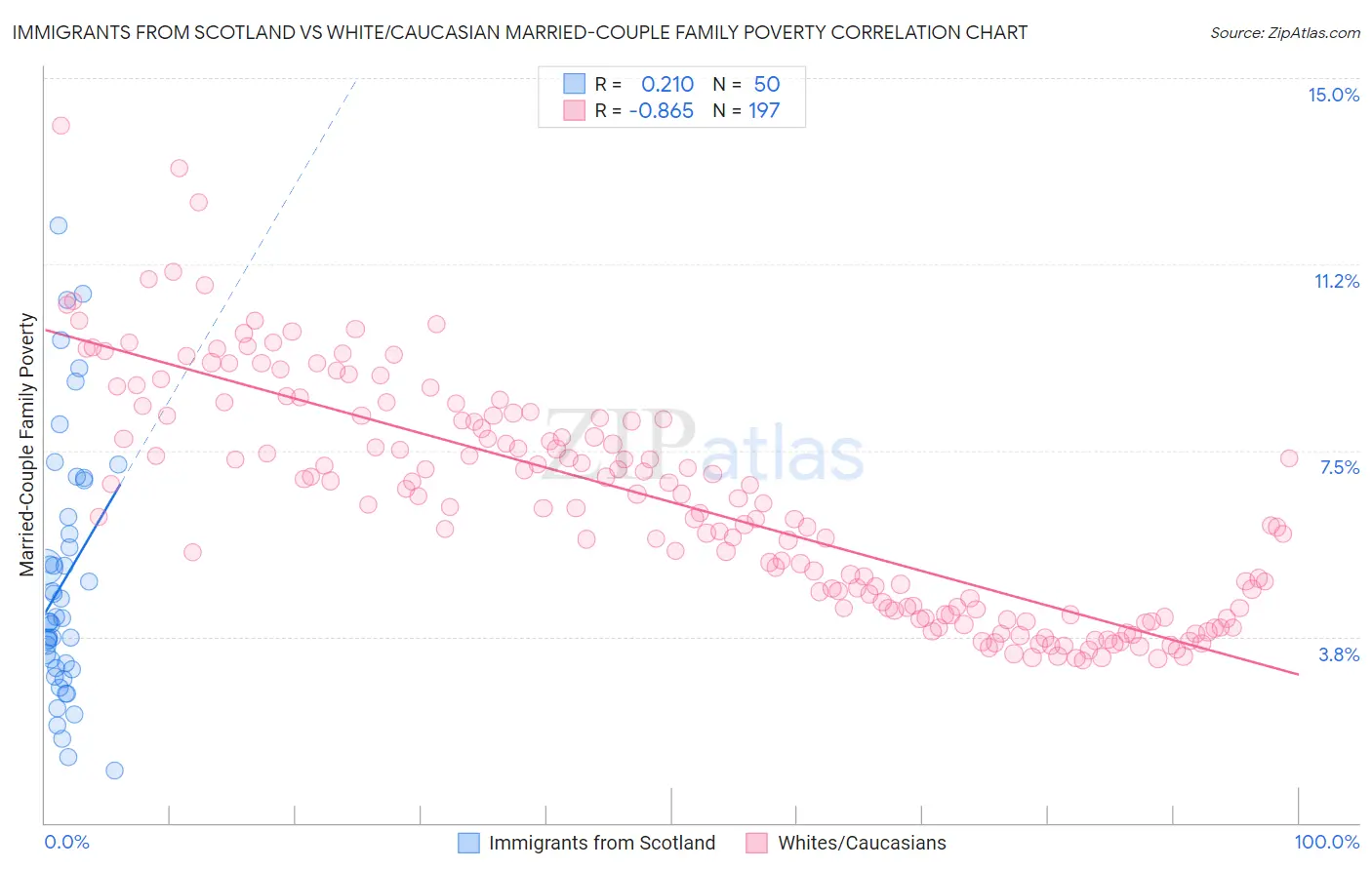 Immigrants from Scotland vs White/Caucasian Married-Couple Family Poverty