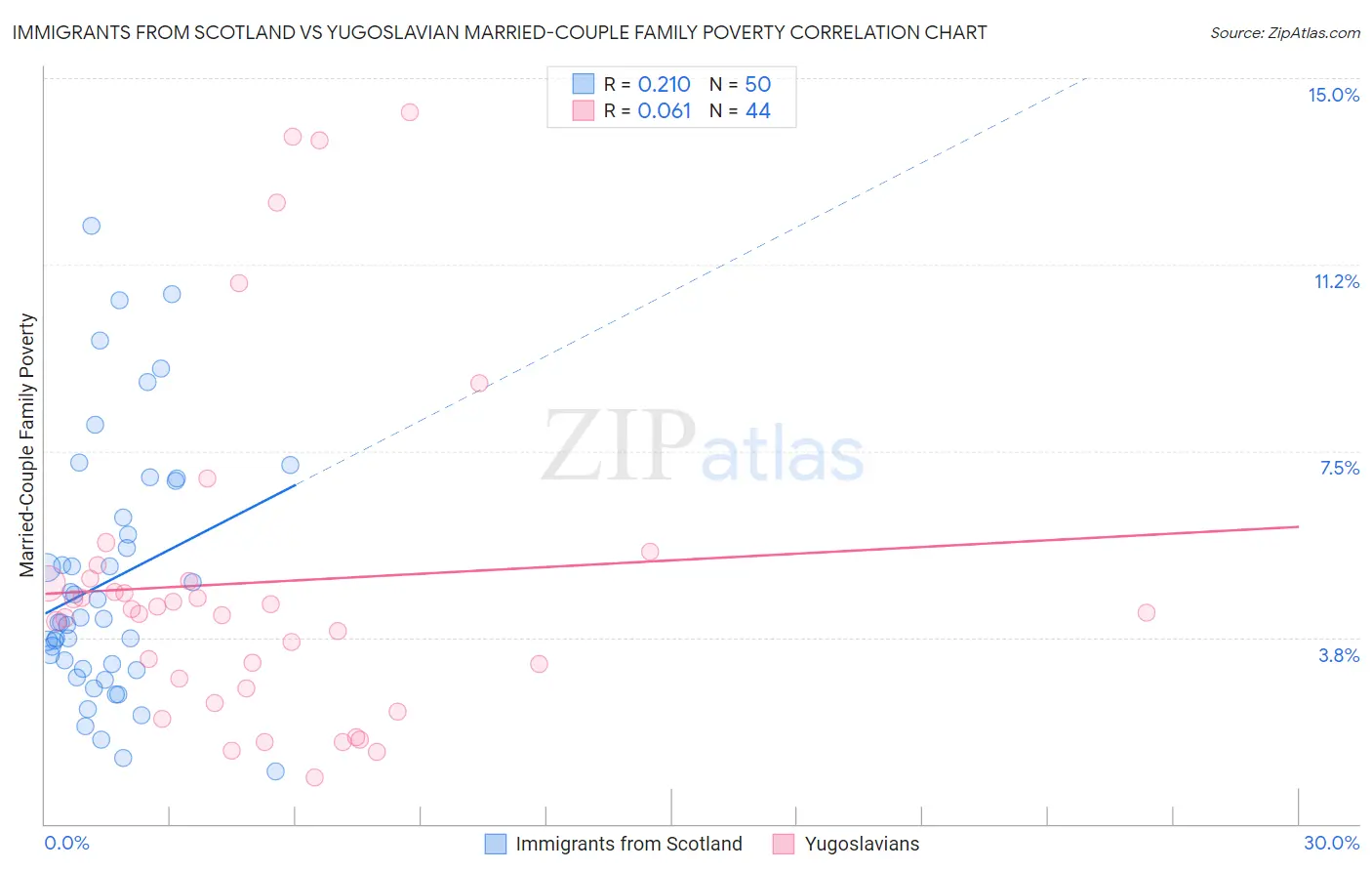 Immigrants from Scotland vs Yugoslavian Married-Couple Family Poverty