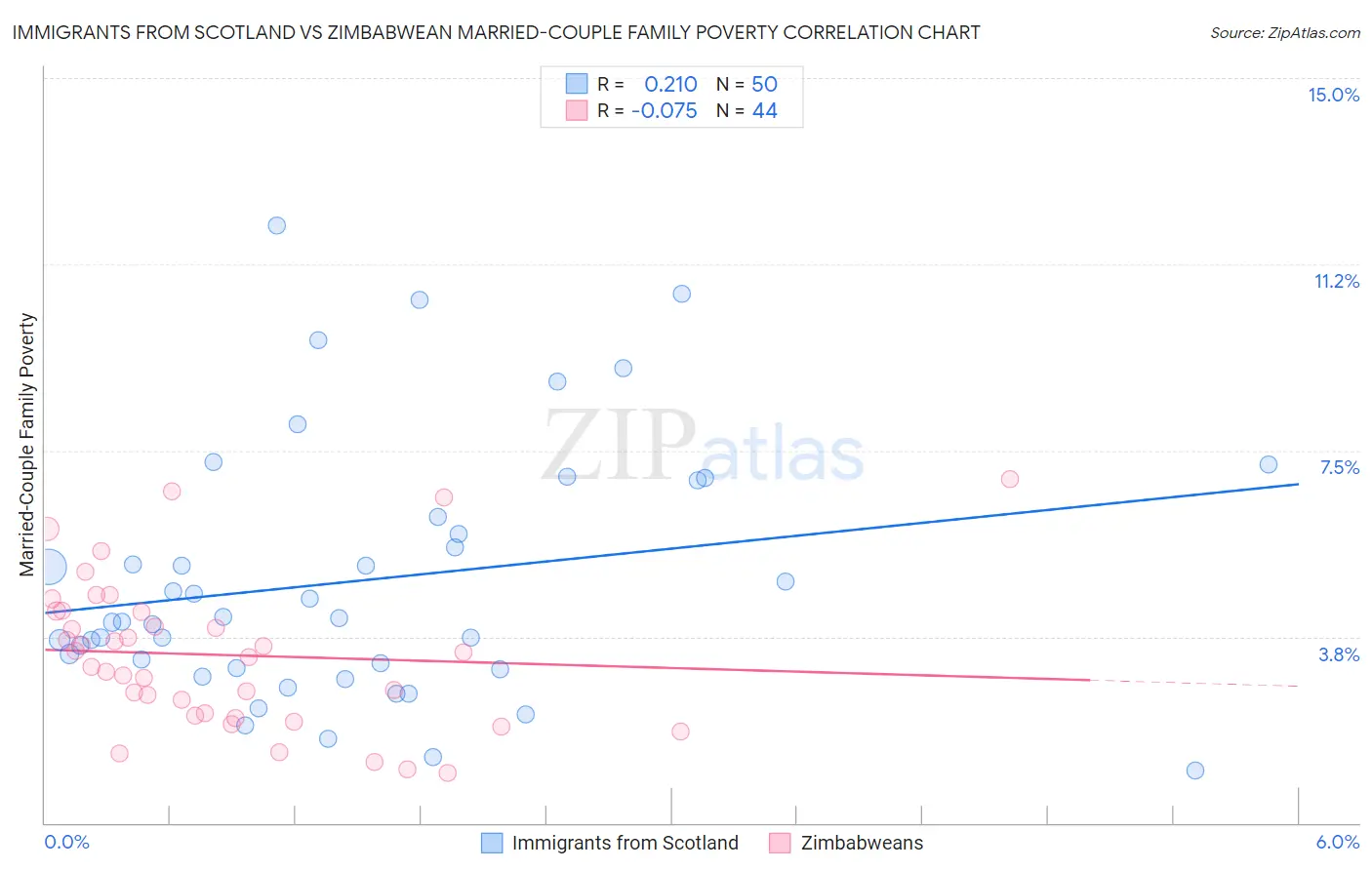 Immigrants from Scotland vs Zimbabwean Married-Couple Family Poverty