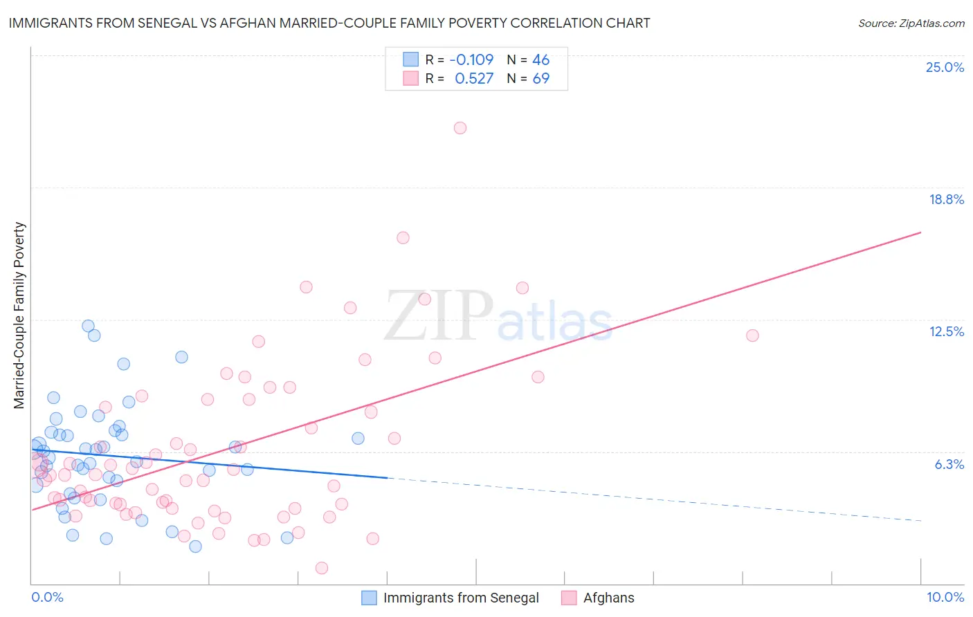 Immigrants from Senegal vs Afghan Married-Couple Family Poverty