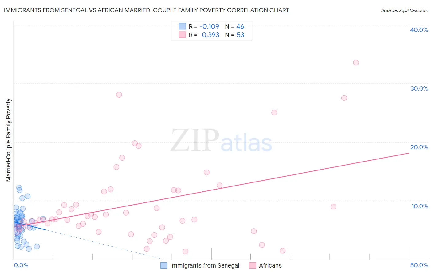 Immigrants from Senegal vs African Married-Couple Family Poverty