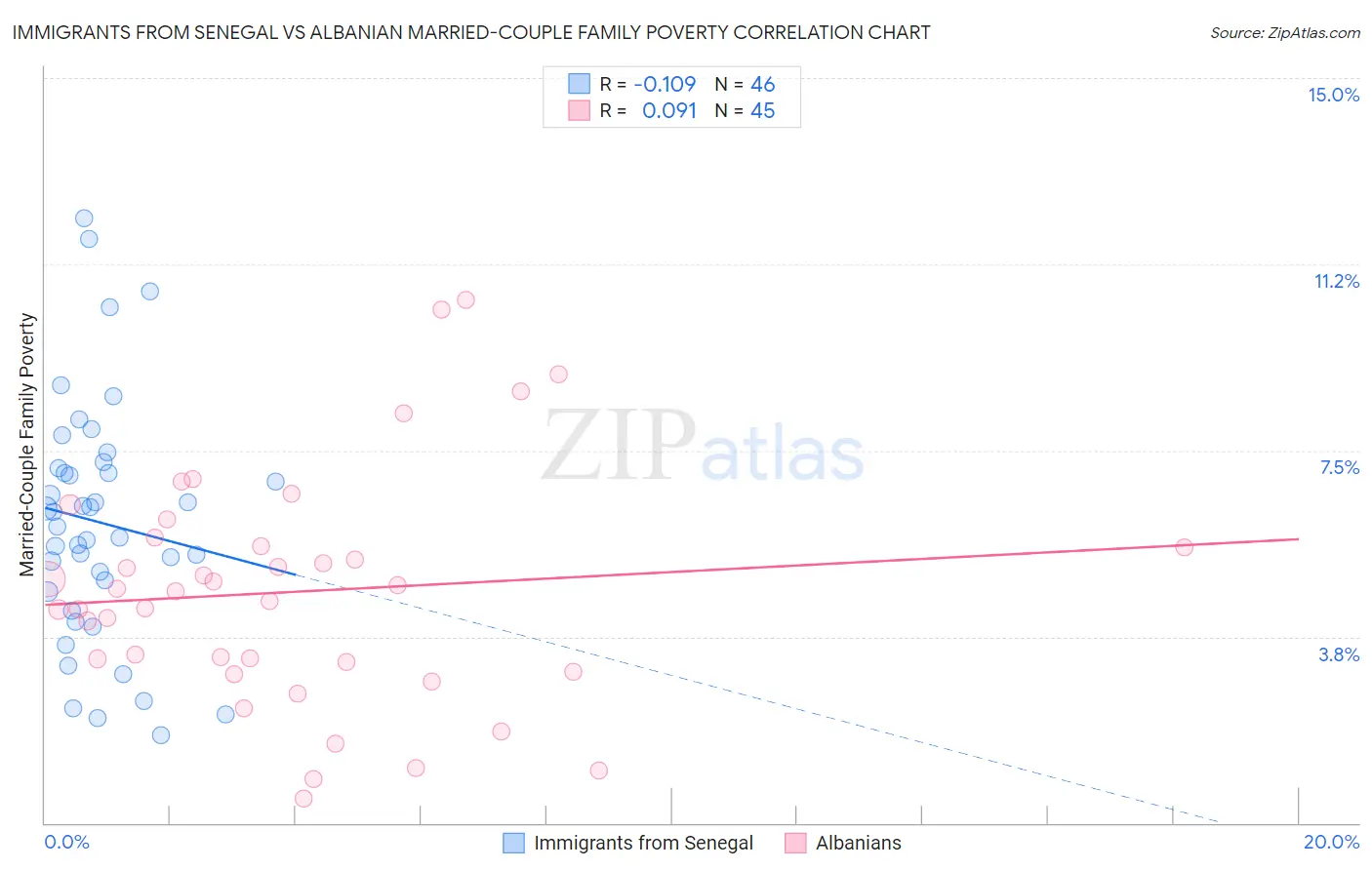 Immigrants from Senegal vs Albanian Married-Couple Family Poverty