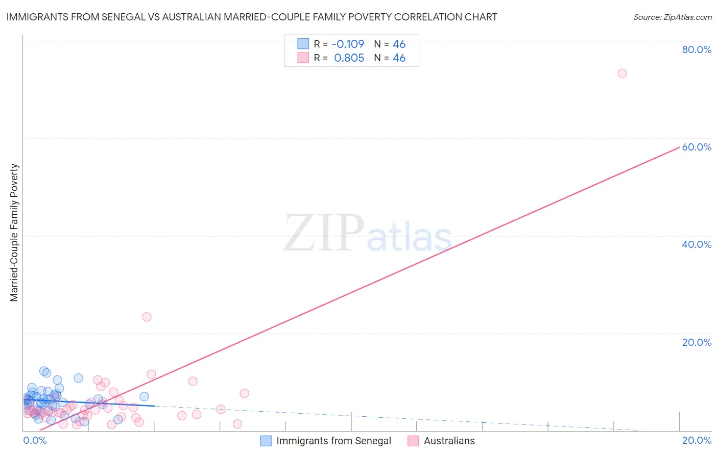 Immigrants from Senegal vs Australian Married-Couple Family Poverty