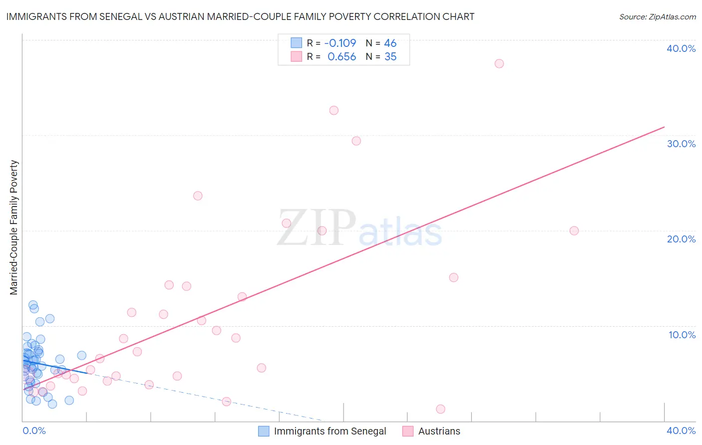 Immigrants from Senegal vs Austrian Married-Couple Family Poverty