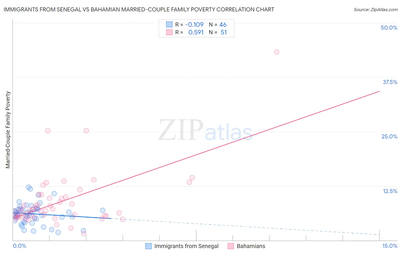 Immigrants from Senegal vs Bahamian Married-Couple Family Poverty