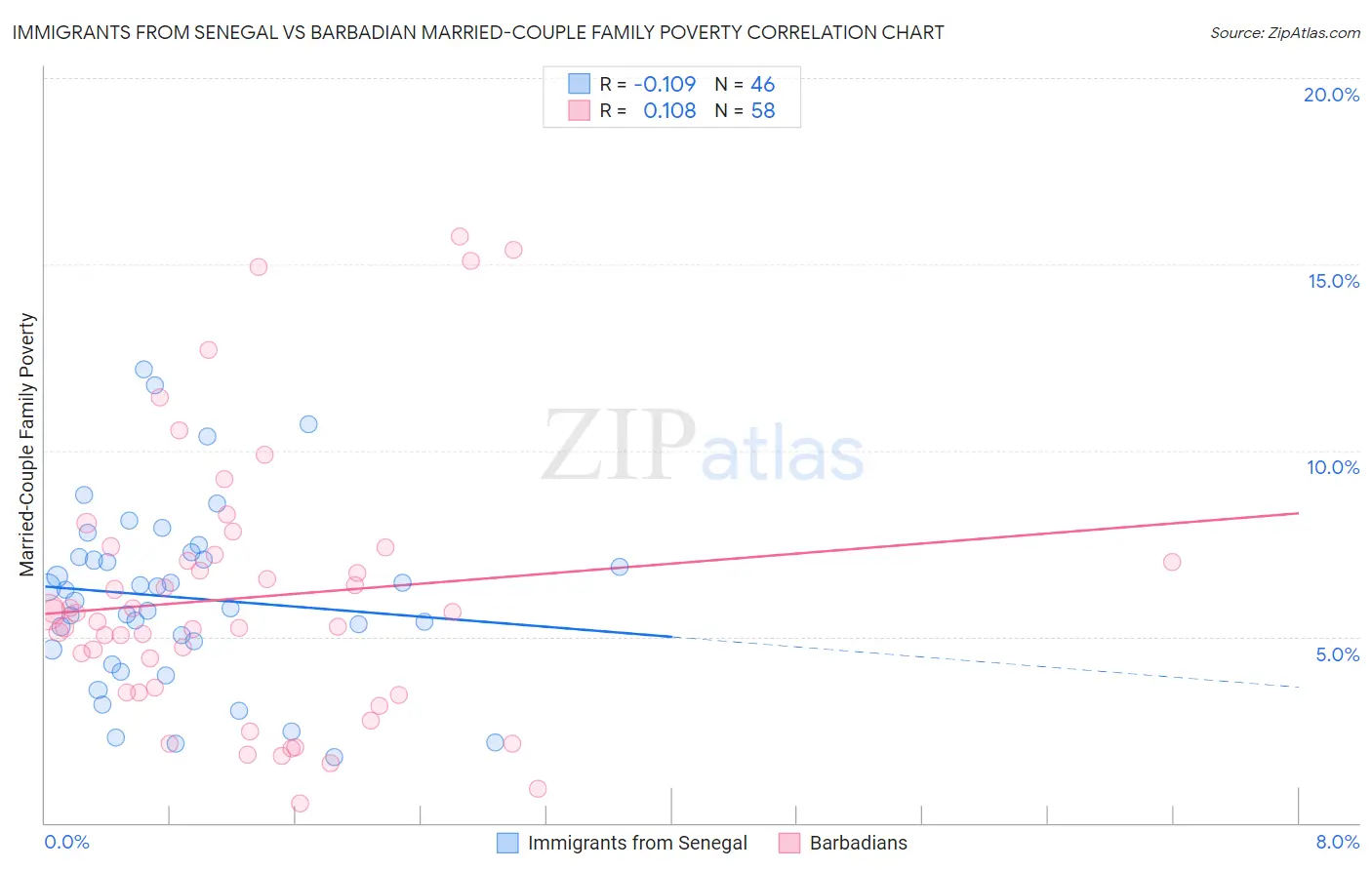 Immigrants from Senegal vs Barbadian Married-Couple Family Poverty