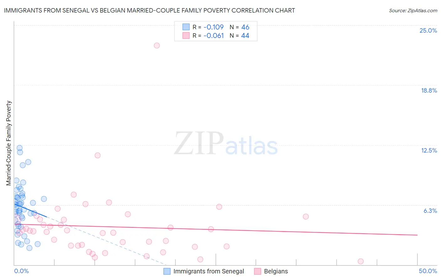 Immigrants from Senegal vs Belgian Married-Couple Family Poverty