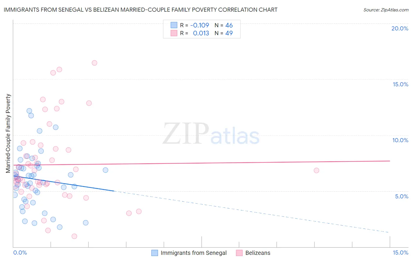 Immigrants from Senegal vs Belizean Married-Couple Family Poverty